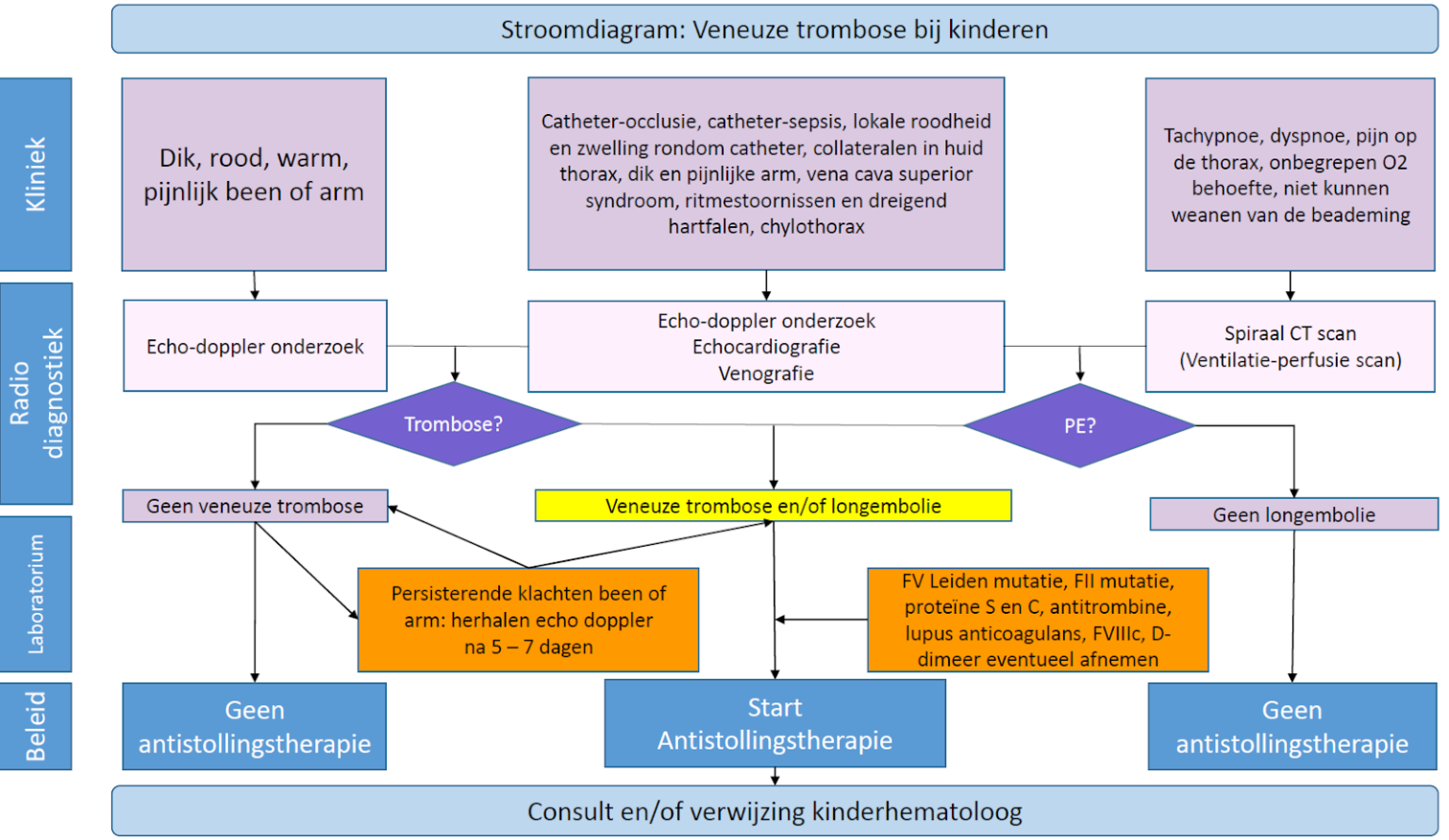 Veneuze Trombo-embolische Complicaties Bij Neonaten En Kinderen